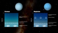 This diagram shows three layers of aerosols in the atmospheres of Uranus and Neptune. The height scale on the diagram represents the pressure above 10 bar. The deepest layer (Aerosol-1 layer) is thick and composed of a mixture of hydrogen sulfide ice and particles produced by the interaction of the planets’ atmospheres with sunlight. The key layer that affects the colors is the middle layer, which is a layer of haze particles (Aerosol-2 layer) that is thicker on Uranus than on Neptune. Irwin et al. suspect that, on both planets, methane ice condenses onto the particles in this layer, pulling the particles deeper into the atmosphere in a shower of methane snow. Because Neptune has a more active, turbulent atmosphere than Uranus does, the team believes Neptune’s atmosphere is more efficient at churning up methane particles into the haze layer and producing this snow. This removes more of the haze and keeps Neptune’s haze layer thinner than it is on Uranus, meaning the blue color of Neptune looks stronger. Above both of these layers is an extended layer of haze (Aerosol-3 layer) similar to the layer below it but more tenuous. On Neptune, large methane ice particles also form above this layer. Image credit: Gemini Observatory / NOIRLab / NSF / AURA / J. da Silva / NASA / JPL-Caltech / B. Jónsson.