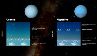 This diagram shows three layers of aerosols in the atmospheres of Uranus and Neptune. The height scale on the diagram represents the pressure above 10 bar. The deepest layer (Aerosol-1 layer) is thick and composed of a mixture of hydrogen sulfide ice and particles produced by the interaction of the planets’ atmospheres with sunlight. The key layer that affects the colors is the middle layer, which is a layer of haze particles (Aerosol-2 layer) that is thicker on Uranus than on Neptune. Irwin et al. suspect that, on both planets, methane ice condenses onto the particles in this layer, pulling the particles deeper into the atmosphere in a shower of methane snow. Because Neptune has a more active, turbulent atmosphere than Uranus does, the team believes Neptune’s atmosphere is more efficient at churning up methane particles into the haze layer and producing this snow. This removes more of the haze and keeps Neptune’s haze layer thinner than it is on Uranus, meaning the blue color of Neptune looks stronger. Above both of these layers is an extended layer of haze (Aerosol-3 layer) similar to the layer below it but more tenuous. On Neptune, large methane ice particles also form above this layer. Image credit: Gemini Observatory / NOIRLab / NSF / AURA / J. da Silva / NASA / JPL-Caltech / B. Jónsson.