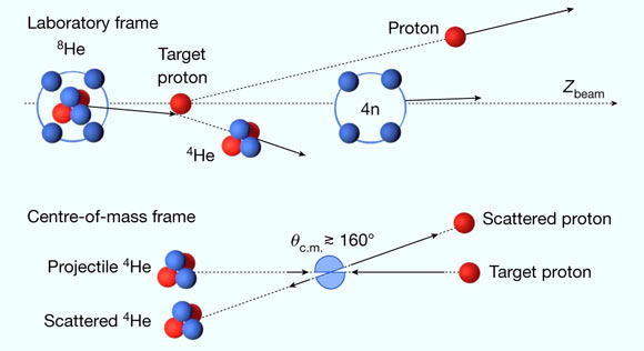 Schematic illustration of the quasi-elastic reaction investigated by Duer et al. Top: quasi-elastic scattering of the helium-4 (4He) core from a helium-8 (8He) projectile off a proton target in the laboratory frame. The length of the arrows represents the momentum per nucleon (the velocity) of the incoming and outgoing particles. Zbeam is the beam axis. Bottom: the equivalent p-4He elastic scattering in their center-of-mass frame, where we consider reactions at backward angles close to 180°. In this frame, the momentum of the proton balances that of 4He, Pp=−P4He, that is, the proton is four times faster than 4He. Image credit: Duer et al., doi: 10.1038/s41586-022-04827-6.