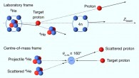 Schematic illustration of the quasi-elastic reaction investigated by Duer et al. Top: quasi-elastic scattering of the helium-4 (4He) core from a helium-8 (8He) projectile off a proton target in the laboratory frame. The length of the arrows represents the momentum per nucleon (the velocity) of the incoming and outgoing particles. Zbeam is the beam axis. Bottom: the equivalent p-4He elastic scattering in their center-of-mass frame, where we consider reactions at backward angles close to 180°. In this frame, the momentum of the proton balances that of 4He, Pp=−P4He, that is, the proton is four times faster than 4He. Image credit: Duer et al., doi: 10.1038/s41586-022-04827-6.