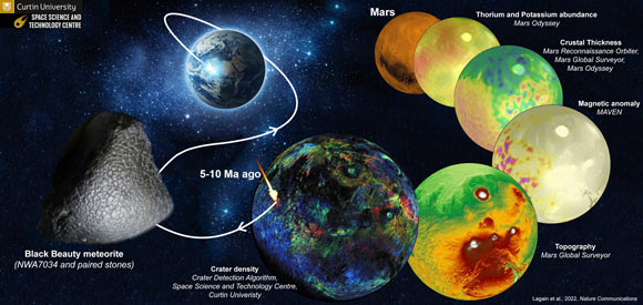 An artist’s impression of where an asteroid hit the surface of Mars 5-10 million years ago, ejected NWA 7034 and its transit to the Earth. Image credit: Curtin University.