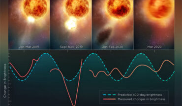 This illustration plots changes in the brightness of Betelgeuse, following the titanic mass ejection of a large piece of its visible surface; the escaping material cooled to form a cloud of dust that temporarily made the star look dimmer, as seen from Earth; this unprecedented stellar convulsion disrupted the monster star’s 400-day-long oscillation period that astronomers had measured for more than 200 years; the interior may now be jiggling like a plate of gelatin dessert. Image credit: NASA / ESA / Elizabeth Wheatley, STScI.