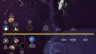 This infographic highlights NASA’s Voyager mission’s major milestones, including visiting the four outer planets and exiting the heliosphere, or the protective bubble of magnetic fields and particles created by the Sun. Image credit: NASA / JPL-Caltech.