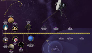 This infographic highlights NASA’s Voyager mission’s major milestones, including visiting the four outer planets and exiting the heliosphere, or the protective bubble of magnetic fields and particles created by the Sun. Image credit: NASA / JPL-Caltech.