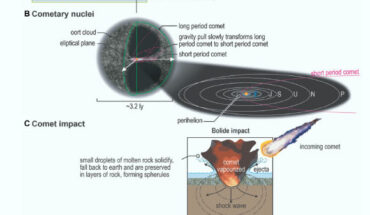 (A) the Milky Way Galaxy with superimposed spiral arms and geological events: the arm and the Solar System rotate clockwise at different rates; the ‘+’ number denotes the number of times Earth has passed through that arm; (B) model of the Oort cloud showing cometary nuclei; (C) schematic reconstruction of early Earth impact process; (D) early crustal nuclei development. Image credit: NASA / JPL-Caltech / ESO / R. Hurt / Kirkland et al., doi: 10.1130/G50513.1.