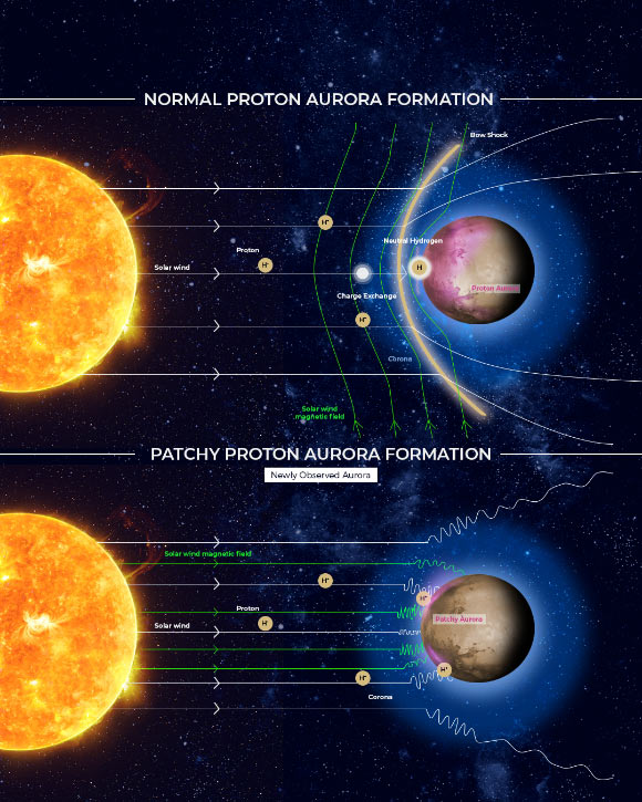 Comparison of normal and patchy proton aurora formation mechanisms at Mars. Top image shows the normal proton aurora formation mechanism. Bottom image shows the newly discovered formation mechanism for patchy proton aurora. Image credit: EMM / UAE Space Agency.