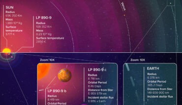 The LP 890-9 system is much more compact than our Solar System: its two planets could easily fit inside the orbit of Mercury. Image credit: Adeline Deward, RISE-Illustration.