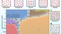 Kapil et al. describe the phase behavior of monolayer-confined water by calculating its pressure-temperature phase diagram: (a-g) the pressure-temperature phase diagram of monolayer water was calculated using an machine learning potential that delivers first-principles accuracy; the solid and dashed lines indicate first-order and continuous phase transitions, respectively; the gray regions indicate the statistical uncertainty for solid-solid phase transitions and, for the other transitions, the uncertainties arising from studying a finite number of thermodynamic states; the diagonally hatched area indicates the region in which square and flat-rhombic phases are near degenerate; diagrams of the hexagonal (a), pentagonal (b), square (c), flat-rhombic (d), hexatic (e), superionic (f) and liquid (g) phases are shown with oxygen atoms in red, hydrogen atoms in gray and hydrogen bonds shown by blue lines. Image credit: Kapil et al., doi: 10.1038/s41586-022-05036-x.
