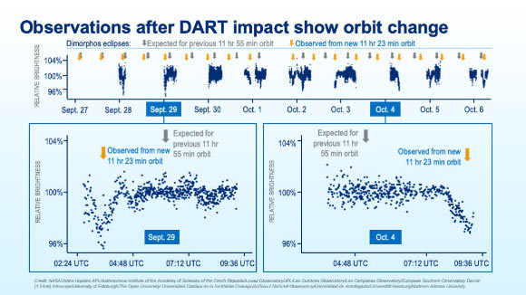 This chart offers insight into data the DART team used to determine the orbit of Dimorphos after impact -- specifically, small reductions in brightness due to eclipses of Didymos and Dimorphos. The new observations show the Dimorphos eclipses occur at different times (green arrows) than if the period were unchanged (gray arrows). The top timeline shows observations the DART team used to determine Dimorphos’ new orbital period, with two sets of that data (from September 29, 2022, and October 4, 2022) shown in detail. The observed decreases in relative brightness for each night’s dataset correspond to Dimorphos eclipses from a new orbital period of 11 hours and 23 minutes -- demonstrating that the eclipse timing differs from pre-impact period of 11 hours and 55 minutes. Image credit: NASA / Johns Hopkins Applied Physics Laboratory / Astronomical Institute of the Academy of Sciences of the Czech Republic/Lowell Observatory / JPL / Las Cumbres Observatory / Las Campanas Observatory / European Southern Observatory Danish telescope / University of Edinburgh / The Open University / Universidad Católica de la Santísima Concepción / Seoul National Observatory / Universidad de Antofagasta / Universität Hamburg / Northern Arizona University.