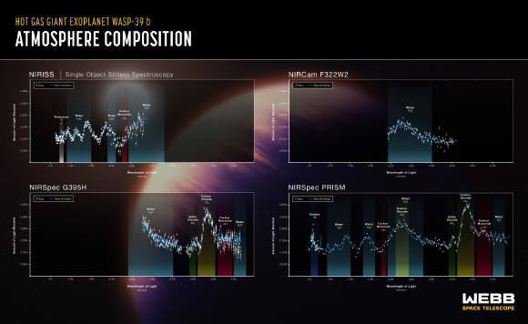 This graphic shows four transmission spectra of WASP-39b from three of Webb’s instruments operated in four instrument modes. All are plotted on a common scale extending from 0.5 to 5.5 microns. At upper left, data from NIRISS shows fingerprints of potassium (K), water (H2O), and carbon monoxide (CO). At upper right, data from NIRCam shows a prominent water signature. At lower left, data from NIRSpec indicates water, sulfur dioxide (SO2), carbon dioxide (CO2), and carbon monoxide (CO). At lower right, additional NIRSpec data reveals all of these molecules as well as sodium (Na). Image credit: NASA / ESA / CSA / Webb / J. Olmsted, STScI.