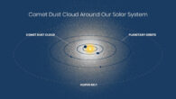This artist’s illustration shows the location and size of a hypothetical cloud of dust surrounding our Solar System. Image credit: NASA / ESA / Andi James, STScI.