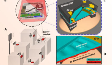 Example of wireless sensor modules (A) comprising acoustoelectric RF-to-DC converters; the illustration also shows expanded views of a sensor module (B) and its acoustoelectric RF-to-DC converter (C, D). Image credit: Reza Abdolvand / Hakhamanesh Mansoorzare.