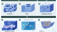 Differences between 3D, 2D, and 1D corrosion: (a) schematic drawing of a typical bulk bicontinuous dealloying corrosion morphology; (b) schematic drawing of a typical pitting corrosion morphology with the volume set as transparent; the grain boundaries (GBs) were not displayed because both intergranular and intragranular pitting can occur; (c) schematic drawing of a typical intergranular corrosion morphology with the volume set as opaque; the sides of the cube display the cross-sectional views; (d) schematic drawing of 1D wormhole corrosion in a polycrystalline material; the upper half is a cross-sectional view showing discontinuous dots (i.e., voids filled by molten salt) along the GBs; the bottom half is a volumetric cutaway along the GBs where the 1D percolating network of tunnels on the grain surfaces is clearly shown in red; the dark blue color in (a) to (c) indicates free space such as cracks, voids, crevices etc., while the red color in (d) indicates wormholes filled with molten salt; (e) a representative false-colored SEM image showing the cross-section of Ni-20Cr after corrosion; (f) FIB-SEM 3D reconstruction of the volume shown in (e). Image credit: Yang et al., doi: 10.1038/s41467-023-36588-9.