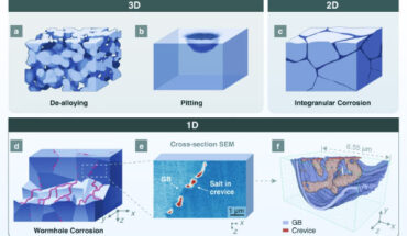 Differences between 3D, 2D, and 1D corrosion: (a) schematic drawing of a typical bulk bicontinuous dealloying corrosion morphology; (b) schematic drawing of a typical pitting corrosion morphology with the volume set as transparent; the grain boundaries (GBs) were not displayed because both intergranular and intragranular pitting can occur; (c) schematic drawing of a typical intergranular corrosion morphology with the volume set as opaque; the sides of the cube display the cross-sectional views; (d) schematic drawing of 1D wormhole corrosion in a polycrystalline material; the upper half is a cross-sectional view showing discontinuous dots (i.e., voids filled by molten salt) along the GBs; the bottom half is a volumetric cutaway along the GBs where the 1D percolating network of tunnels on the grain surfaces is clearly shown in red; the dark blue color in (a) to (c) indicates free space such as cracks, voids, crevices etc., while the red color in (d) indicates wormholes filled with molten salt; (e) a representative false-colored SEM image showing the cross-section of Ni-20Cr after corrosion; (f) FIB-SEM 3D reconstruction of the volume shown in (e). Image credit: Yang et al., doi: 10.1038/s41467-023-36588-9.