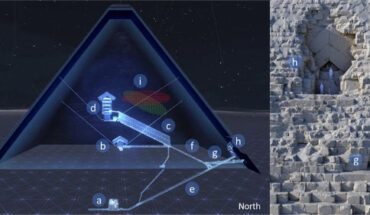 East-West cut view of the Great Pyramid and front view of the North face Chevron area: (a) subterranean chamber; (b) queen’s chamber; (c) grand gallery; (d) king’s chamber; (e) descending corridor; (f) ascending corridor; (g) al-Ma’mun corridor; (h) north face Chevron area; (i) ScanPyramids Big Void with horizontal hypothesis (red hatching) and inclined hypothesis (green hatching). Image credit: Procureur et al., doi: 10.1038/s41467-023-36351-0.