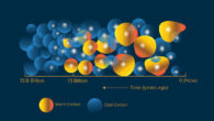 Davies et al. shed new light on the state of the Universe 13 billion years ago by measuring the density of carbon in the gases surrounding ancient galaxies. Image credit: Swinburne University of Technology.