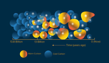 Davies et al. shed new light on the state of the Universe 13 billion years ago by measuring the density of carbon in the gases surrounding ancient galaxies. Image credit: Swinburne University of Technology.
