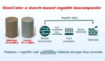 Aled Roberts and Nigel Scrutton used simulated Martian soil mixed with potato starch and a pinch of salt to create the material that is twice as strong as ordinary concrete and is perfectly suited for construction work in extraterrestrial environments. Image credit: Aled Roberts & Nigel Scrutton, doi: 10.1515/eng-2022-0390.