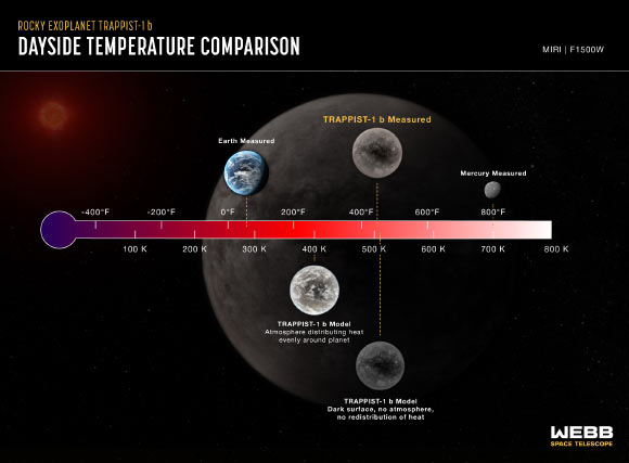 This graphic compares the dayside temperature of TRAPPIST-1b as measured using Webb’s Mid-Infrared Instrument (MIRI) to computer models of what the temperature would be under various conditions. Image credit: NASA / ESA / CSA / J. Olmsted, STScI / Thomas Greene, NASA’s Ames Research Center / Taylor Bell, BAERI / Elsa Ducrot, CEA / Pierre-Olivier Lagage, CEA.