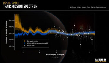 This graphic shows the transmission spectrum obtained by Webb of the warm super-Earth exoplanet Gliese 486b. Image credit: NASA / ESA / CSA / J. Olmsted, STScI / S. Moran, University of Arizona / K. Stevenson, JHUAPL / R. MacDonald, University of Michigan / J. Lustig-Yaeger, JHUAPL.