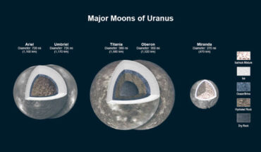 Castillo-Rogez et al. show that there likely is an ocean layer in four of Uranus’ major moons: Ariel, Umbriel, Titania, and Oberon; salty -- or briny -- oceans lie under the ice and atop layers of water-rich rock and dry rock; Miranda is too small to retain enough heat for an ocean layer. Image credit: NASA / JPL-Caltech.
