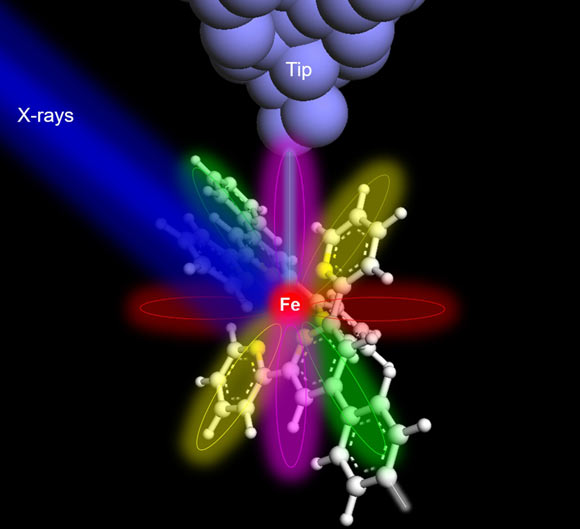 When X-rays (blue color) illuminate onto an iron (Fe) atom (red ball at the center of the molecule), core level electrons are excited. X-ray excited electrons are then tunnel to the detector tip (gray) via overlapping atomic/molecular orbitals, which provide elemental and chemical information of the iron atom. Image credit: Ajayi et al., doi: 10.1038/s41586-023-06011-w.