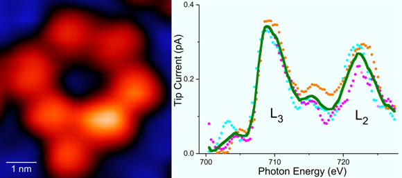 An image of a ring shaped supramolecule (left) where only one iron atom is present in the entire ring; and X-ray signature of just one iron atom (right). Image credit: Ajayi et al., doi: 10.1038/s41586-023-06011-w.