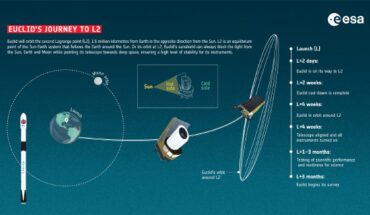 ESA’s Euclid spacecraft will orbit the second Lagrange point (L2), 1.5 million km from Earth in the opposite direction to the Sun. L2 is an equilibrium point of the Sun-Earth system that follows Earth around the Sun. In its orbit at L2, Euclid’s sunshield can always block the light from the Sun, Earth and Moon while pointing its telescope towards deep space, ensuring a high level of stability for its instruments. At L2, Euclid joins ESA’s Gaia mission and the ESA/NASA/CSA James Webb Space Telescope, which are also orbiting around this equilibrium point, each following well separated trajectories. Image credit: ESA.