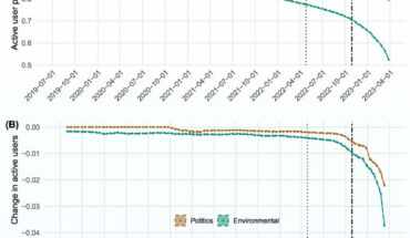 Tracking changes among Environmental and Politics Twitter users: (A) the proportion of users that were active in each 15-day window; (B) the rate of change in the proportion of active users for both samples. In both plots, the points depict the observed data while the color band with a broken line shows the 99% confidence interval based on a bootstrap sample of the data. The broken vertical line corresponds to April 25, 2022, when the Twitter board accepted Musk’s initial purchase offer, and the heavier broken line corresponds to October 28, 2022, when Musk’s takeover was finalized. Image credit: Chang et al., doi: 10.1016/j.tree.2023.07.002.