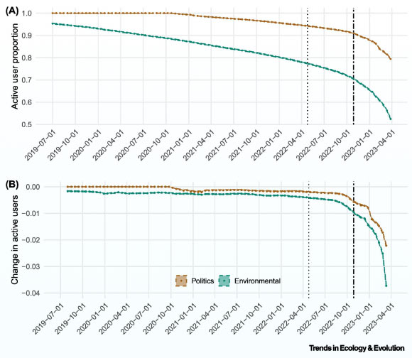 Tracking changes among Environmental and Politics Twitter users: (A) the proportion of users that were active in each 15-day window; (B) the rate of change in the proportion of active users for both samples. In both plots, the points depict the observed data while the color band with a broken line shows the 99% confidence interval based on a bootstrap sample of the data. The broken vertical line corresponds to April 25, 2022, when the Twitter board accepted Musk’s initial purchase offer, and the heavier broken line corresponds to October 28, 2022, when Musk’s takeover was finalized. Image credit: Chang et al., doi: 10.1016/j.tree.2023.07.002.