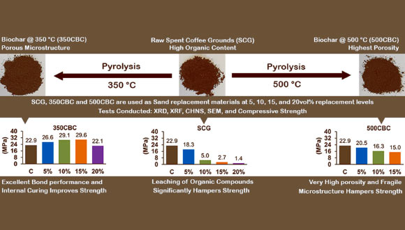Roychand et al. show that the leaching of organic compounds from waste coffee grounds hinders the hydration reaction of cement particles, thereby significantly hampering the compressive strength of waste coffee ground-blended concrete; however, pyrolyzing waste coffee grounds at 350 degrees Celsius led to a significant improvement in its material properties, which resulted in a 29.3% enhancement in the compressive strength of the composite concrete blended with coffee biochar. Image credit: Roychand et al., doi: 10.1016/j.jclepro.2023.138205.