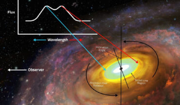 An artist’s impression of a supermassive black hole with an accretion disk orbiting it. The annotations show a hypothetical double-peaked profile with arrows indicating where in the broad line region each peak originates. Image credit: NOIRLab / NSF / AURA / P. Marenfeld.