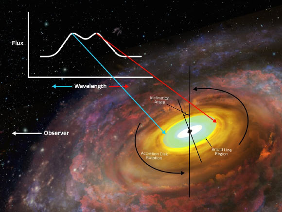 An artist’s impression of a supermassive black hole with an accretion disk orbiting it. The annotations show a hypothetical double-peaked profile with arrows indicating where in the broad line region each peak originates. Image credit: NOIRLab / NSF / AURA / P. Marenfeld.