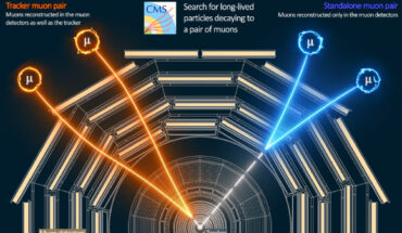 Illustration of two types of long-lived particles decaying into a pair of muons, showing how the signals of the muons can be traced back to the long-lived particle decay point using data from the tracker and muon detectors. Image credit: CMS / CERN.