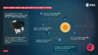 The six planets in the HD 110067 system are all smaller than Neptune and revolve around their parent star in a very precise waltz: when the closest planet to the star makes three full revolutions around it, the second one makes exactly two during the same time; this is called a 3:2 resonance; the six planets form a resonant chain in pairs of 3:2, 3:2, 3:2, 4:3, and 4:3, resulting in the closest planet completing six orbits while the outer-most planet does one. Image credit: ESA / CC BY-SA 3.0 IGO.