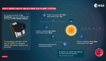 The six planets in the HD 110067 system are all smaller than Neptune and revolve around their parent star in a very precise waltz: when the closest planet to the star makes three full revolutions around it, the second one makes exactly two during the same time; this is called a 3:2 resonance; the six planets form a resonant chain in pairs of 3:2, 3:2, 3:2, 4:3, and 4:3, resulting in the closest planet completing six orbits while the outer-most planet does one. Image credit: ESA / CC BY-SA 3.0 IGO.