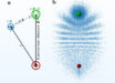 Sketch of a Rydberg molecule (a): the coordinates of the Rydberg electron (blue) and ground state atom (green) relative to the Rydberg core (red) are denoted with black arrows; the relevant spins are that of the Rydberg electron s1, the electron of the ground state atom s2 and the nuclear spin of the ground state atom I. Sketch of a trilobite molecule (b): the Rydberg core and the ground state atom are shown (with exaggerated size) as red and green spheres respectively; the electronic probability density projected to 2D is indicated by the density of blue dots. Image credit: Althön et al., doi: 10.1038/s41467-023-43818-7.