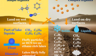 Summary of the fate of simple and complex organics on Titan’s surface. Image credit: Yu et al., doi: 10.1029/2023GL106156.