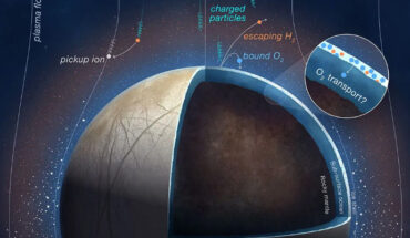 This illustration shows charged particles from Jupiter impacting Europa’s surface, splitting frozen water molecules into oxygen and hydrogen molecules; scientists believe some of these newly created oxygen gases could migrate toward the moon’s subsurface ocean, as depicted in the inset image. Image credit: NASA / JPL-Caltech / SWRI / PU.
