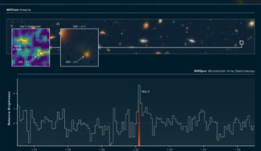 This two-part graphic shows evidence of a gaseous clump of helium in the halo surrounding galaxy GN-z11. In the top portion, at the far right, a small box identifies GN-z11 in a field of galaxies. The middle box shows a zoomed-in image of the galaxy. The box at the far left displays a map of the helium gas in the halo of GN-z11, including a clump that does not appear in the infrared colors shown in the middle panel. In the lower half of the graphic, a spectrum shows the distinct ‘fingerprint’ of helium in the halo. The full spectrum shows no evidence of other elements and so suggests that the helium clump must be fairly pristine, made of hydrogen and helium gas left over from the big bang, without much contamination from heavier elements produced by stars. Theory and simulations in the vicinity of particularly massive galaxies from these epochs predict that there should be pockets of pristine gas surviving in the halo, and these may collapse and form Population III star clusters. Image credit: NASA / ESA / CSA / Ralf Crawford, STScI.