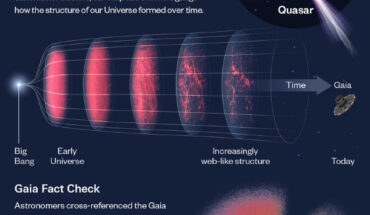 Storey-Fisher et al. present the all-sky quasar catalog Quaia, that samples the largest comoving volume of any existing spectroscopic quasar sample. Image credit: Storey-Fisher et al., doi: 10.3847/1538-4357/ad1328.