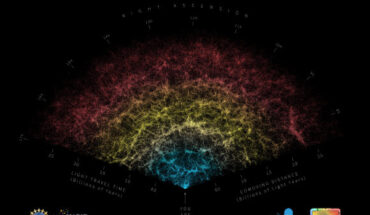 A slice of the 3D map of galaxies collected in the first year of the DESI survey with annotations identifying key features in the map. Earth is at the tip, with the furthest galaxies plotted at distances of 11 billion light-years. Each point represents one galaxy. This version of the DESI map includes 600,000 galaxies -- less than 0.1% of the survey’s full volume. Image credit: DESI Collaboration / NOIRLab / NSF / AURA / R. Proctor.