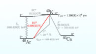 Decay scheme of potassium-40. Image credit: Stukel et al., doi: 10.1103/PhysRevLett.131.052503.