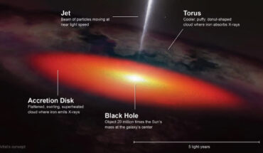 This artist’s concept shows the possible locations of iron revealed in XRISM’s X-ray spectrum of NGC 4151. Image credit: Conceptual Image Lab, NASA’s Goddard Space Flight Center.
