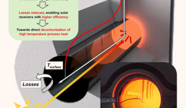 Casati et al. demonstrated experimentally the solar-trapping effect at temperatures as high as 1,050 degrees Celsius; by using quartz as the volumetric absorption medium, they performed stagnation experiments under concentrated thermal radiation and achieved steady-state temperature differences between the absorber and the outer surface of about 600 degrees Celsius. Image credit: Casati et al., doi: 10.1016/j.device.2024.100399.