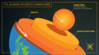 Wang et al. demonstrate that the inner core of Earth gradually super-rotated from 2003 to 2008, and then from 2008 to 2023 sub-rotated two to three times more slowly back through the same path. Image credit: USC Graphic / Edward Sotelo.