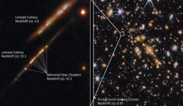 These images show the galaxy cluster SPT-CL J0615-5746 (right) and a portion of this cluster (left) showing two distinct lensed galaxies. The Cosmic Gems arc is shown with several galaxy clusters. Image credit: NASA / ESA / CSA / Webb / L. Bradley, STScI / A. Adamo, Stockholm University / Cosmic Spring Collaboration.