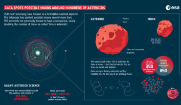 Gaia spotted potential moons around 352 asteroids not known to have a companion. Image credit: ESA.