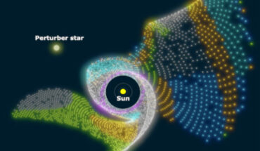 Snapshot of the ancient stellar flyby. The turquoise particles indicate the TNOs injected into the planet region by the flyby. The perturber star passed through the disk at a perihelion distance of 110 AU on the right-hand side of the picture. Image credit: Pfalzner et al., doi: 10.1038/s41550-024-02349-x.