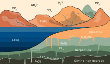 This schematic illustrates the progressive alteration of iron-rich rocks on Mars as the rocks interact with water containing carbon dioxide from the atmosphere. Image credit: Joshua Murray & Oliver Jagoutz, doi: 10.1126/sciadv.adm8443.